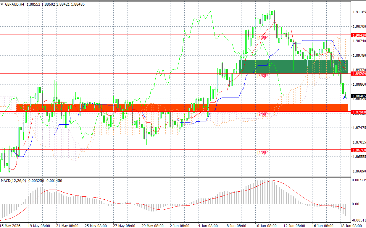 GBP/AUD