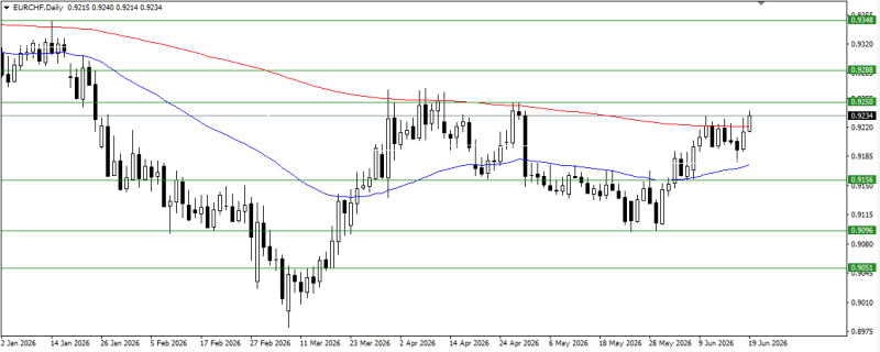 EUR/CHF