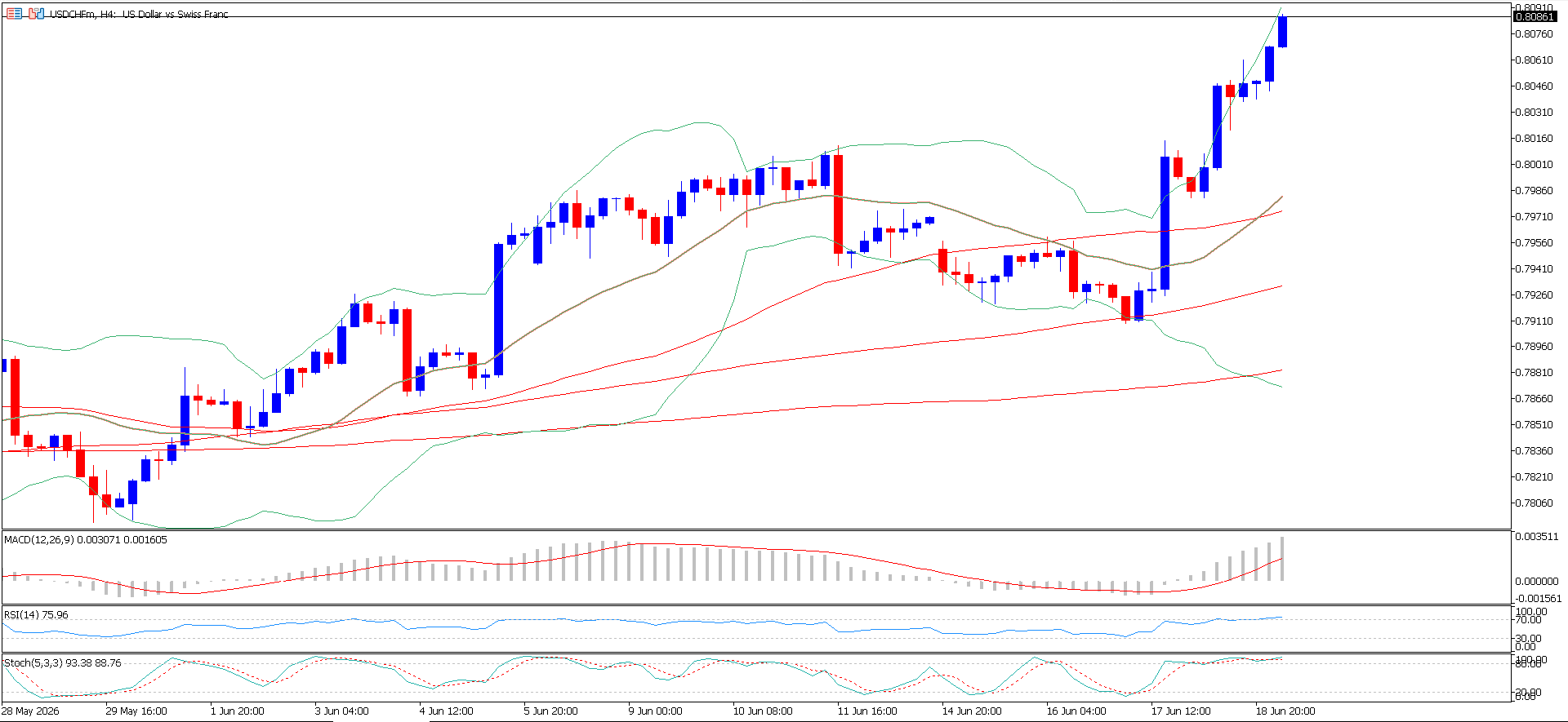 USD/CHF