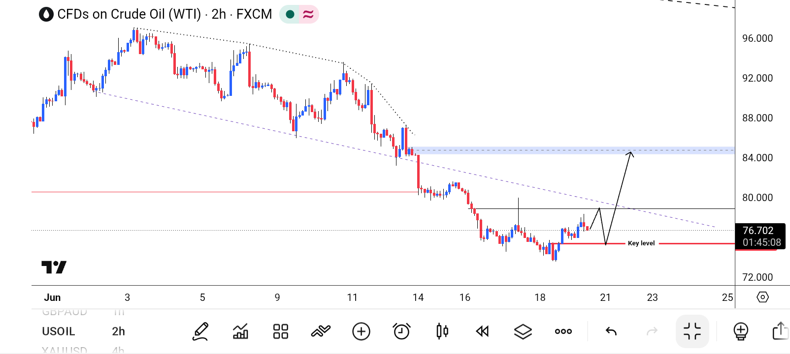 CL/Crude Oil