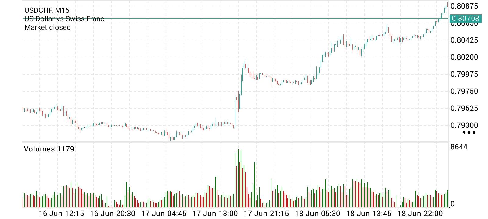 USD/CHF