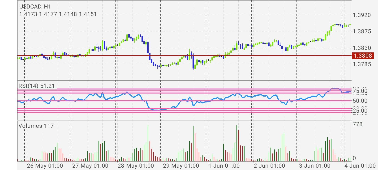 USD/CAD