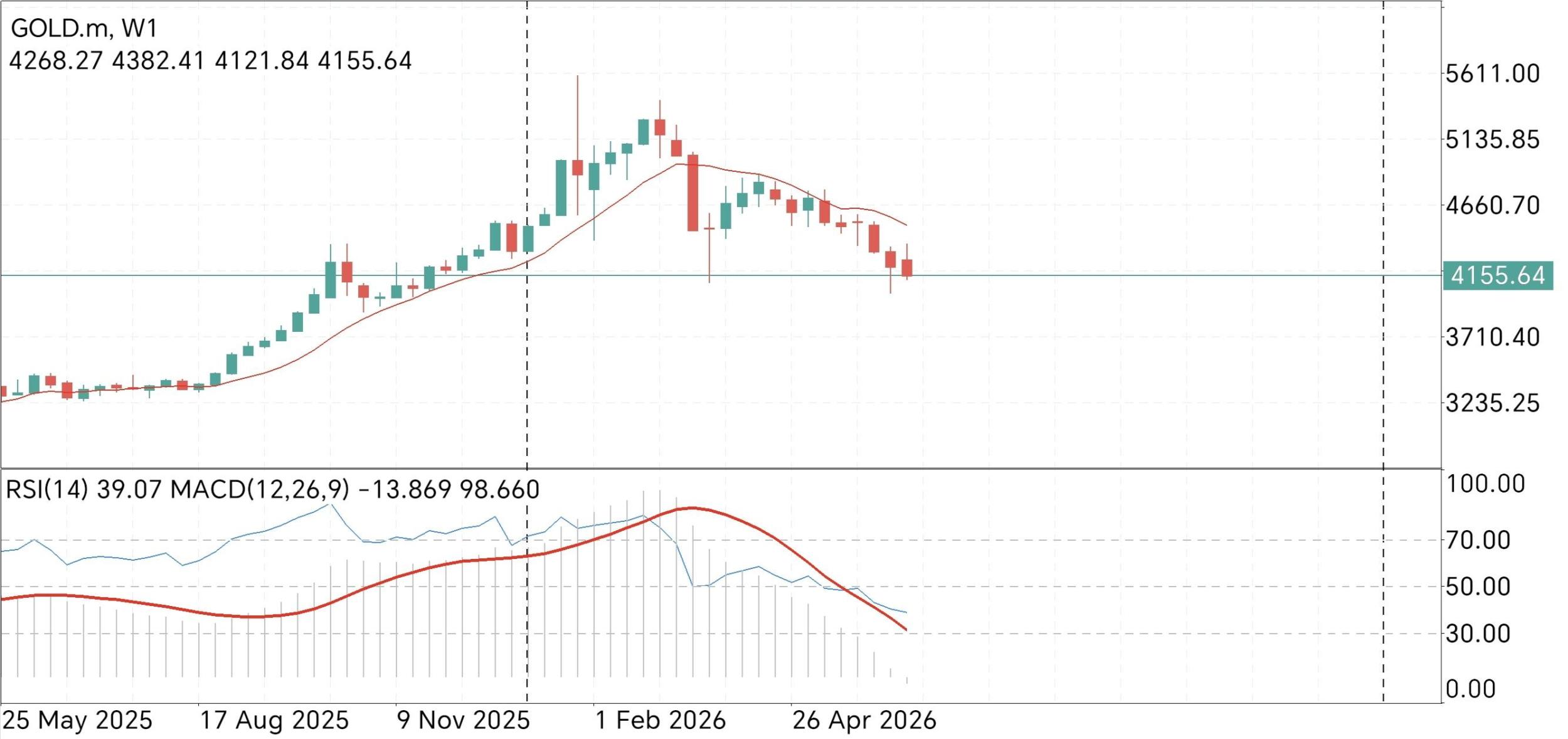 XAU/USD, GOLD