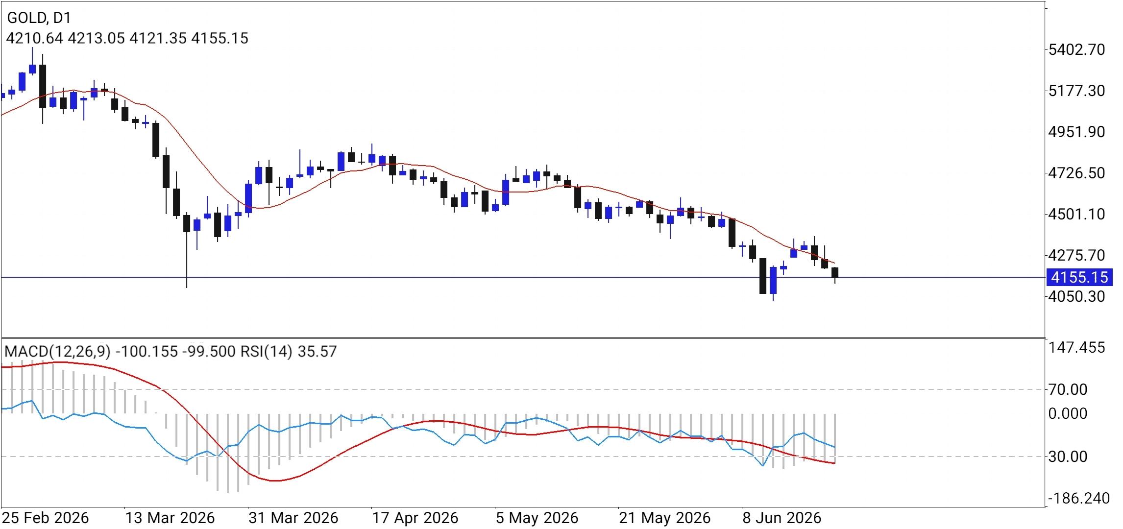 XAU/USD, GOLD