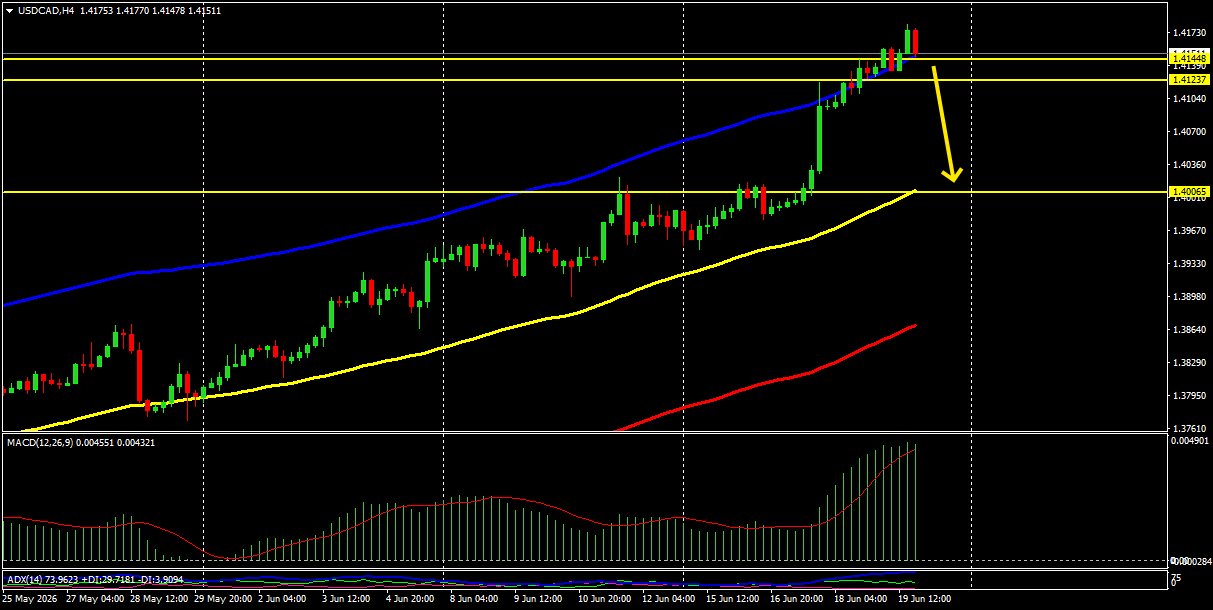 USD/CAD