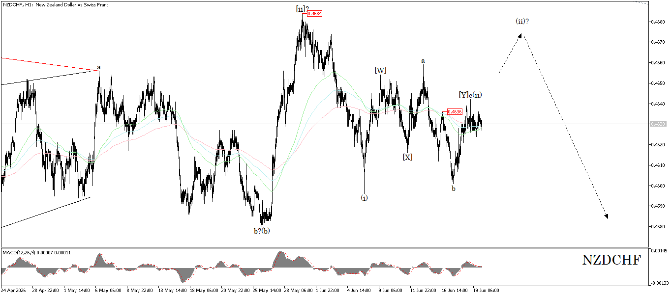 NZD/CHF