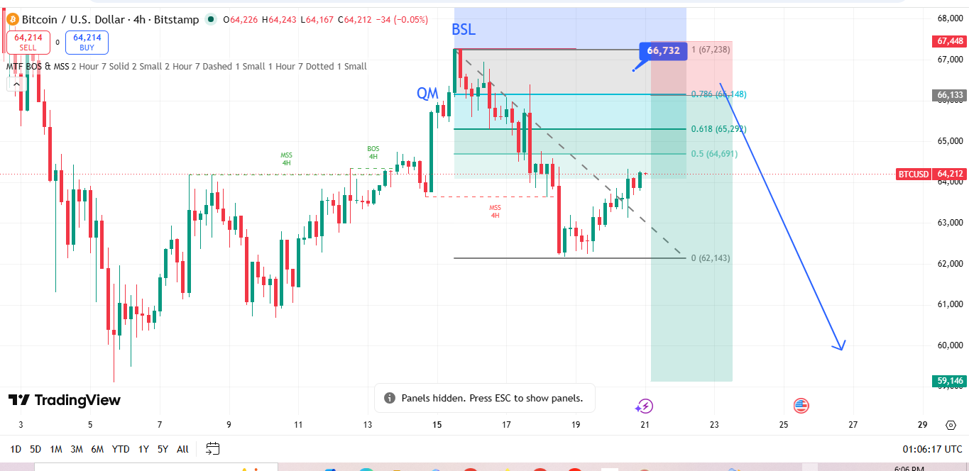 #Bitcoin chart analysis