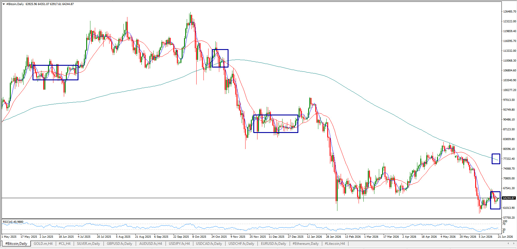 #Bitcoin chart analysis