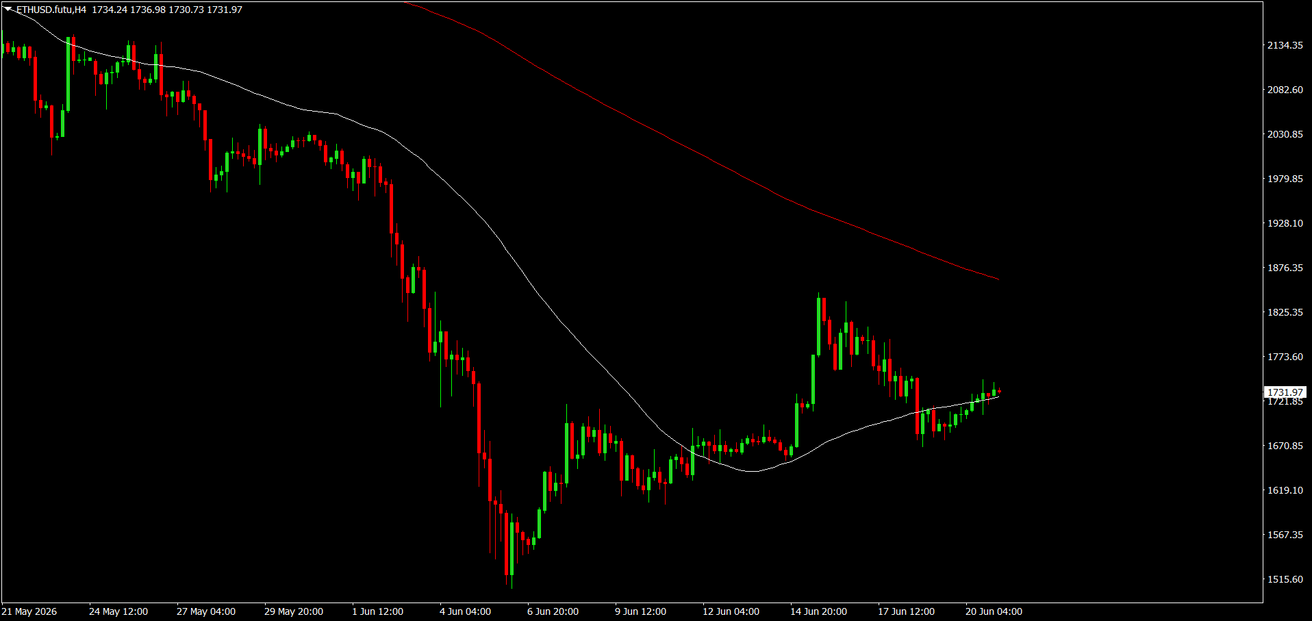 #Ethereum chart analysis