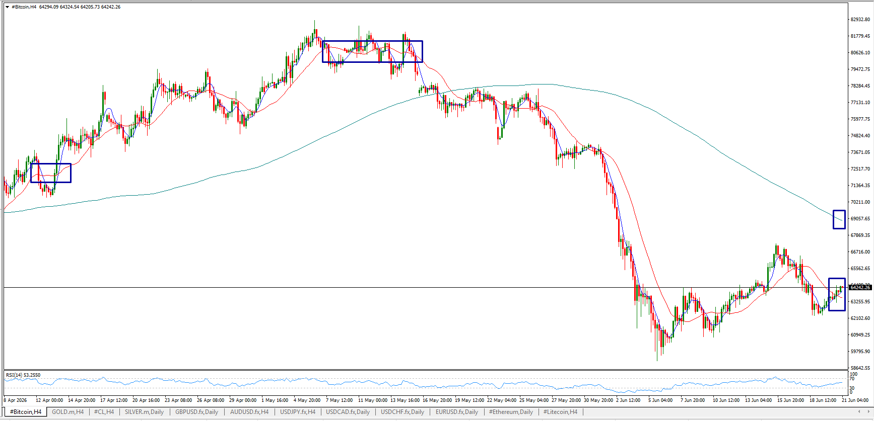 #Bitcoin chart analysis