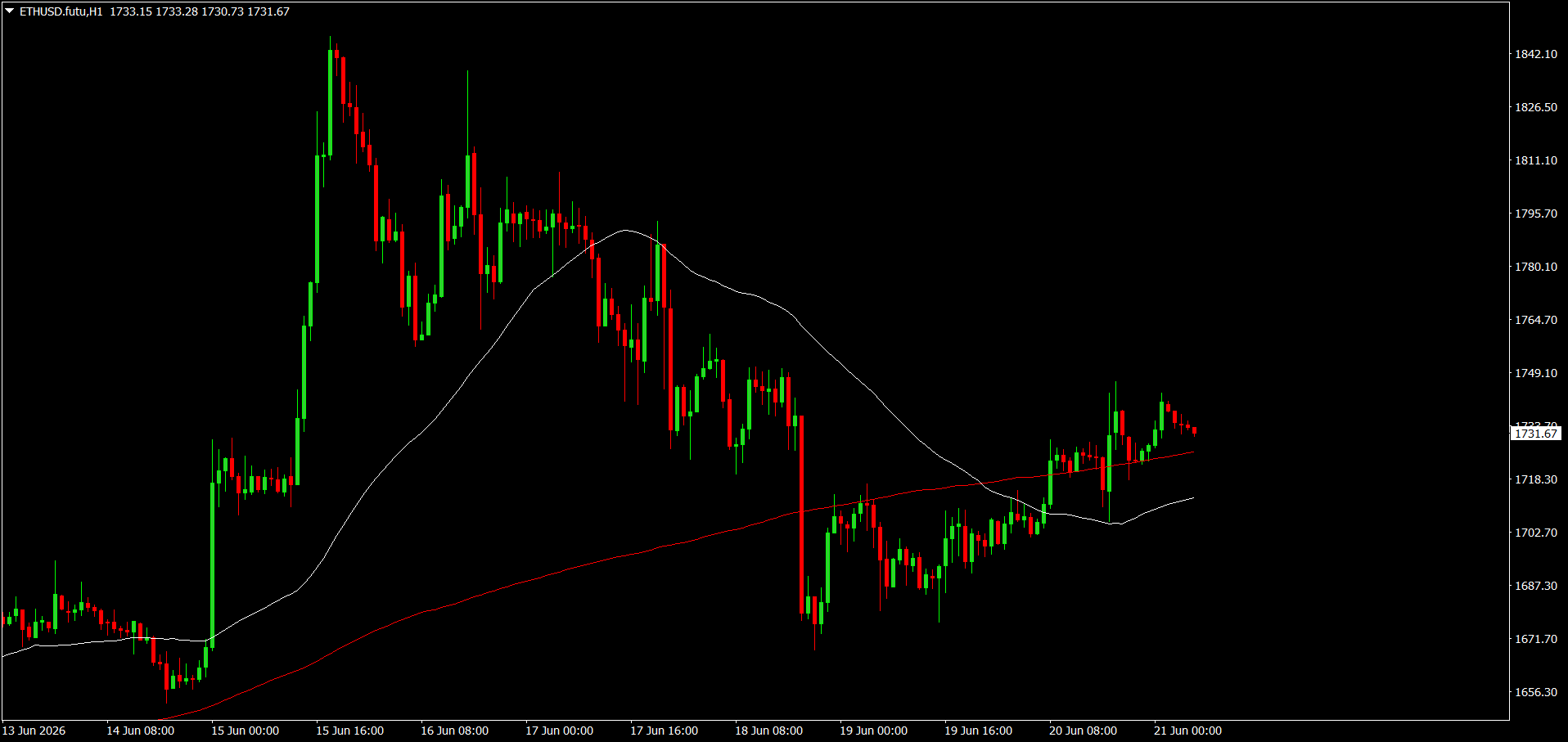 #Ethereum chart analysis