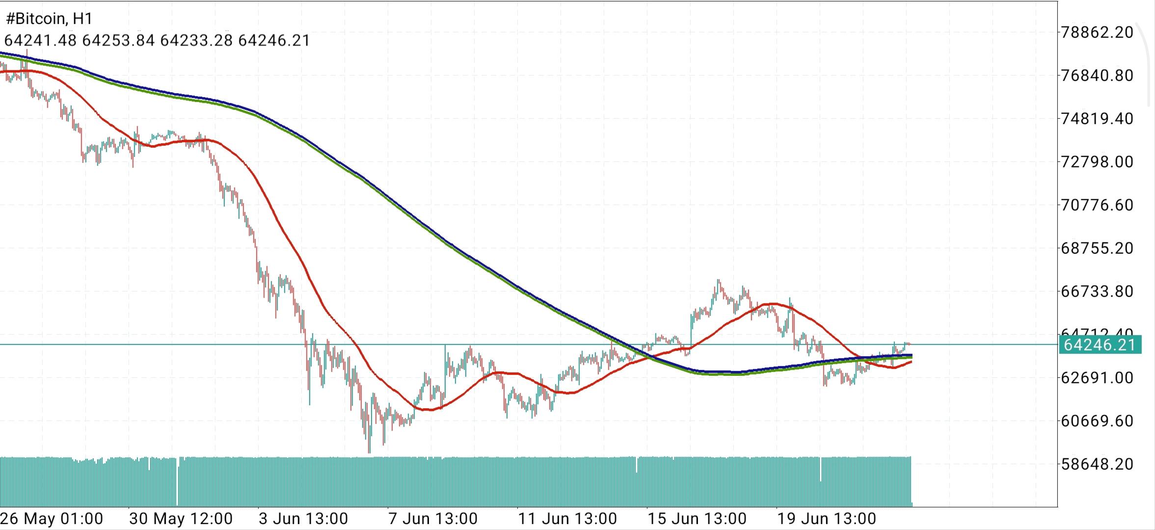 #Bitcoin chart analysis