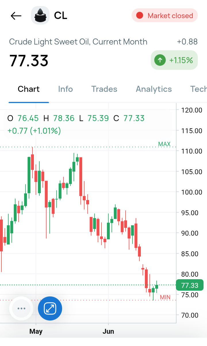 CL/Crude Oil