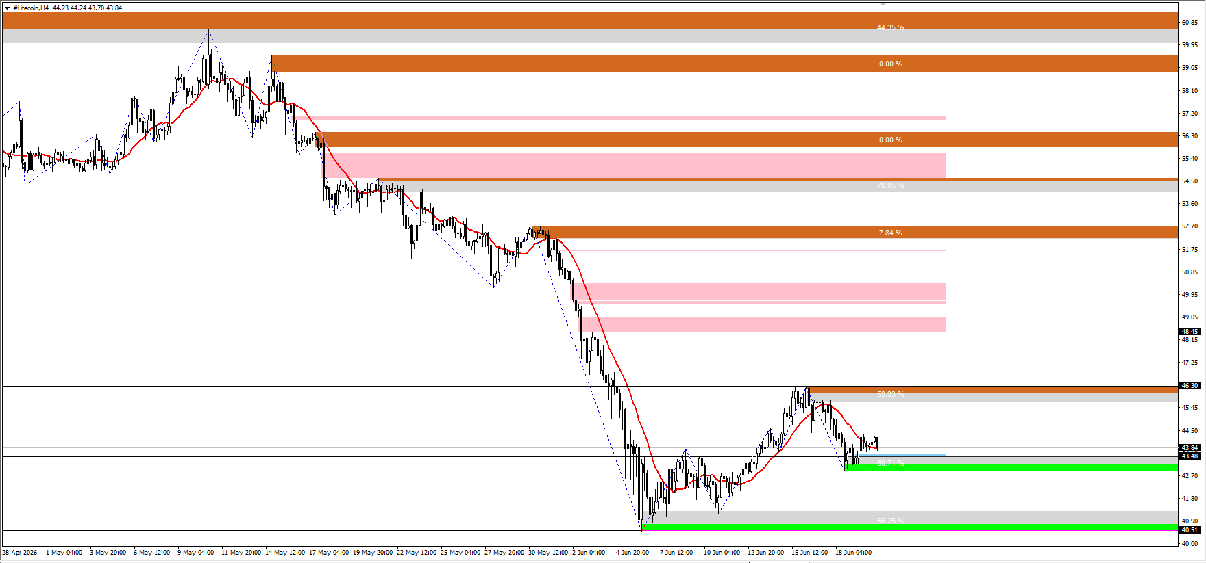 #Litecoin chart analysis