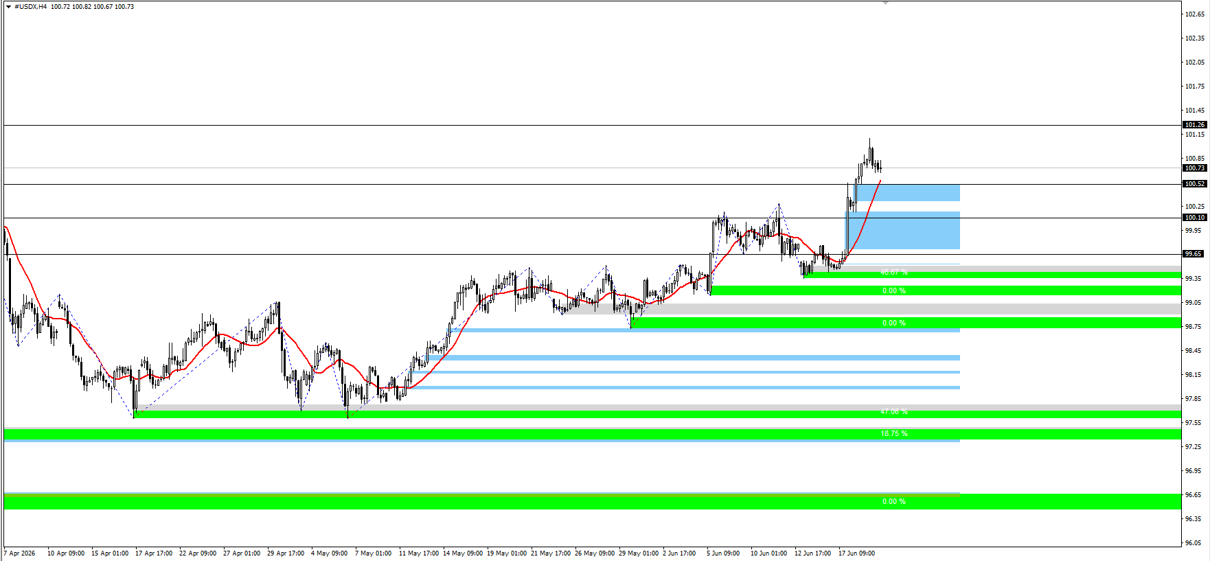 U.S. Dollar Index (USDX) in Forex Trading