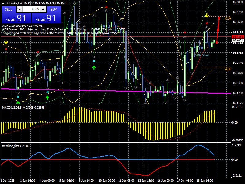 USD/ZAR