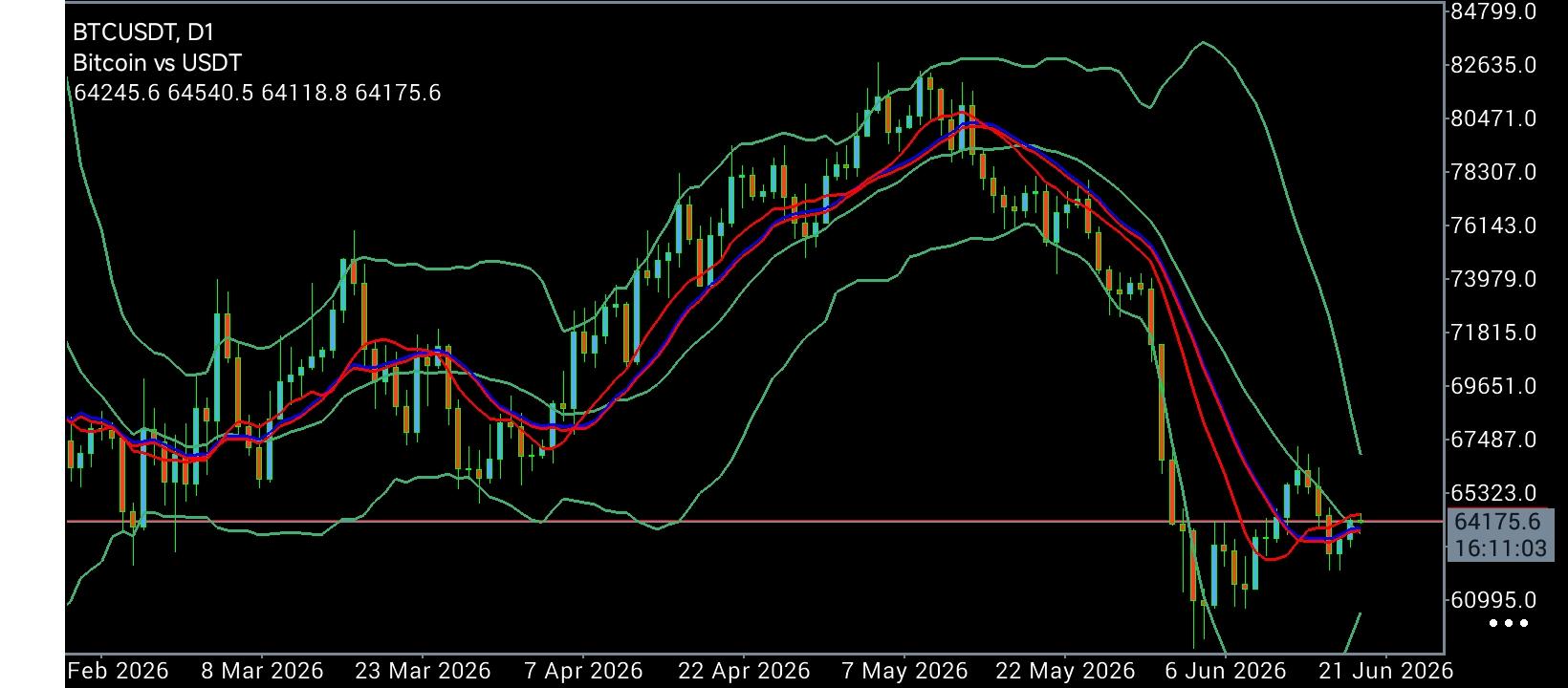 #Ethereum chart analysis