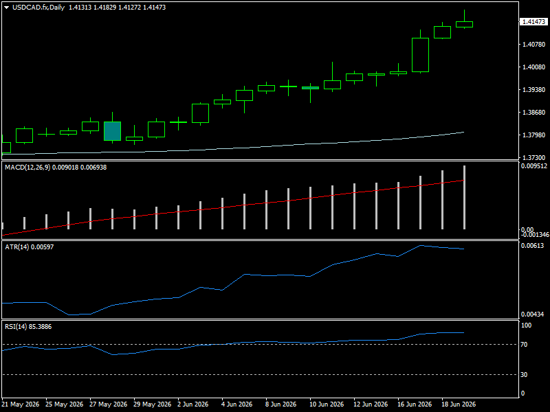 USD/CAD