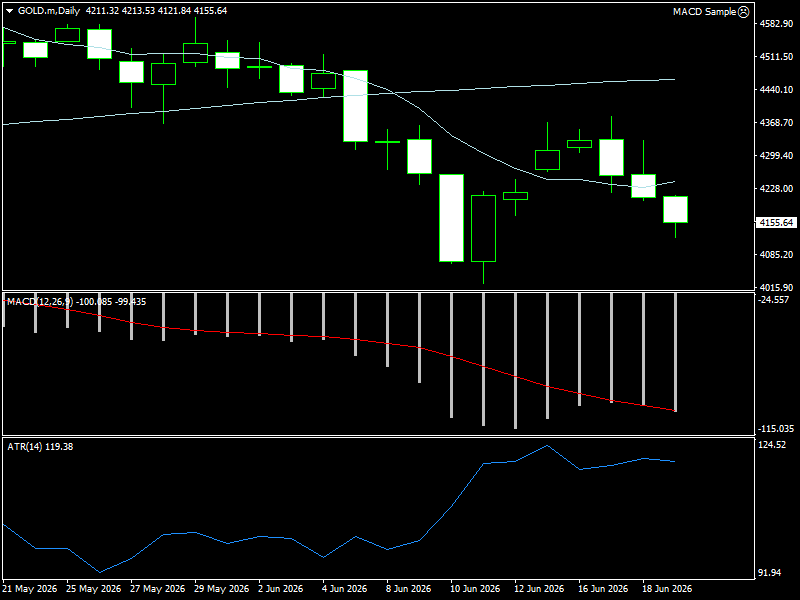 XAU/USD, GOLD