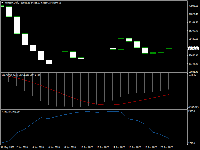 #Bitcoin chart analysis