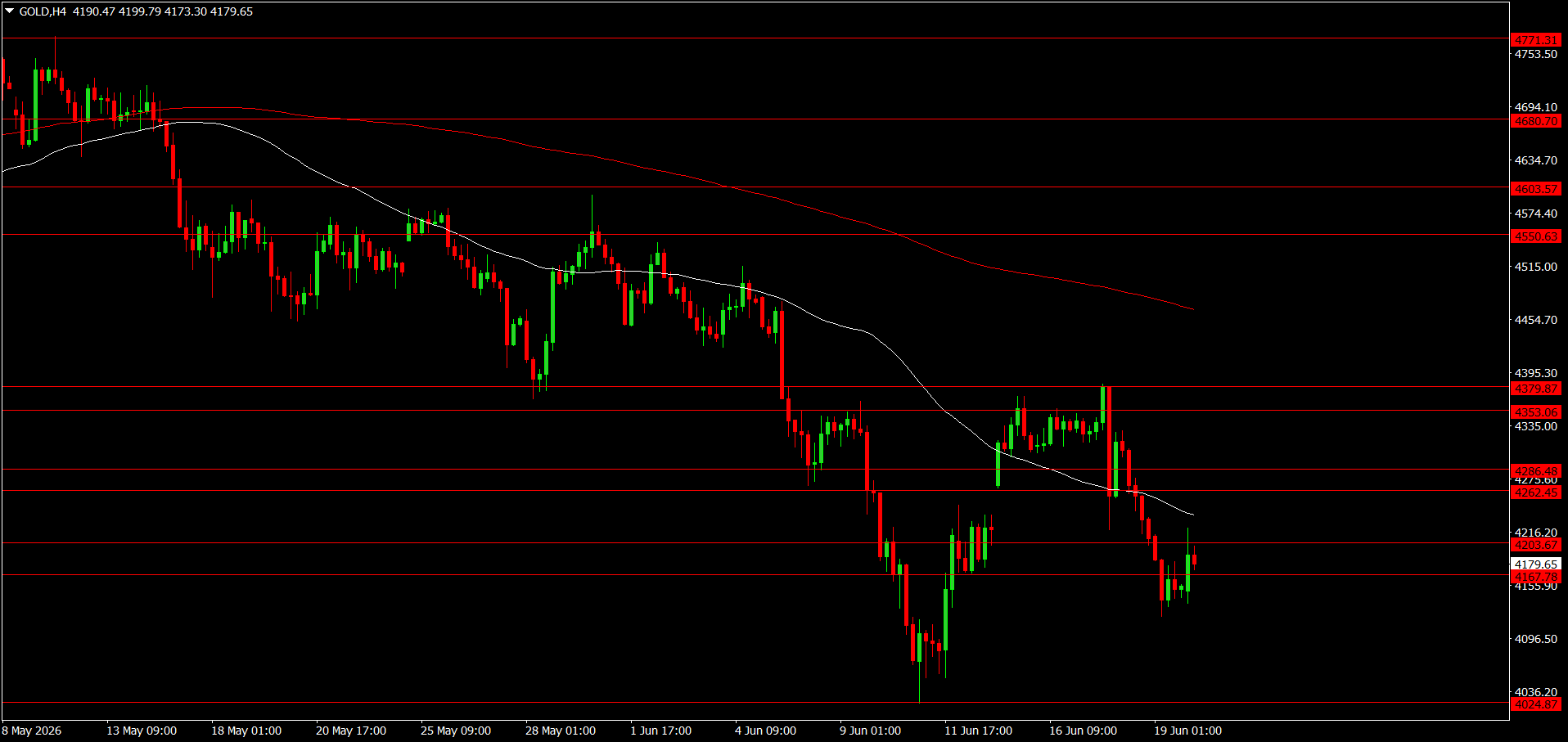 XAU/USD, GOLD