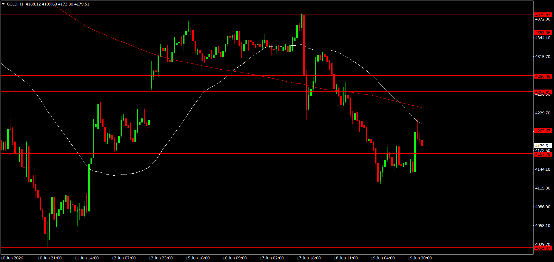 XAU/USD, GOLD