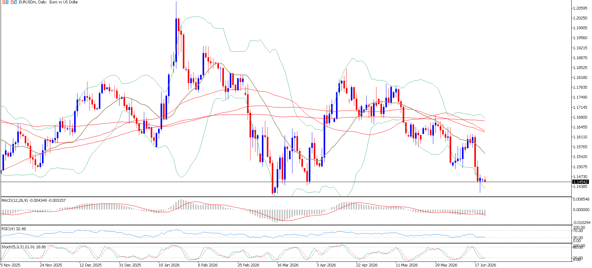 EUR/USD