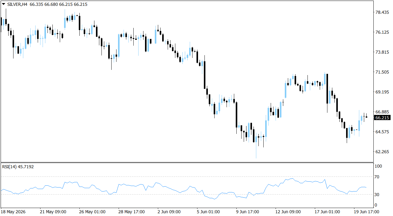 XAG/USD, SILVER