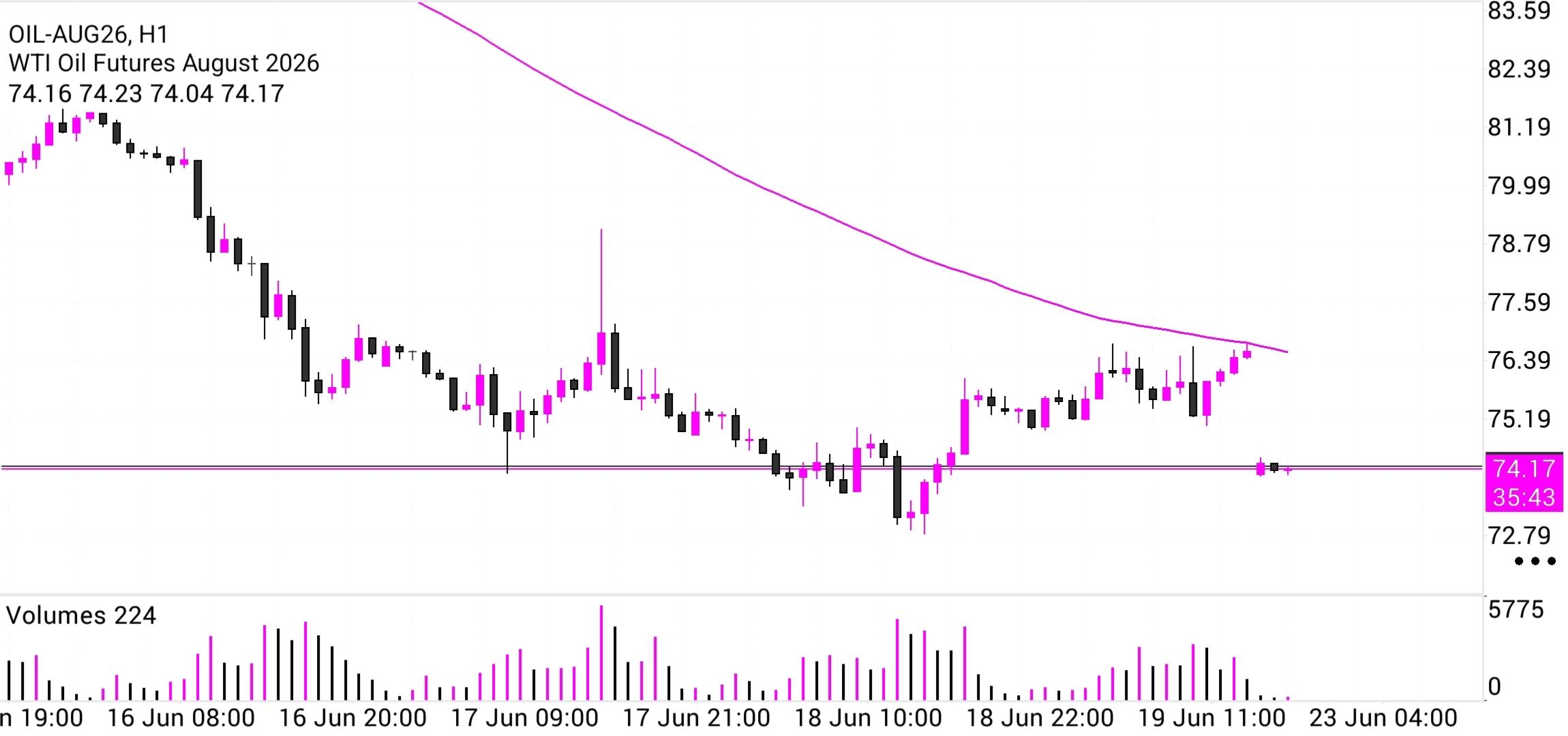 CL/Crude Oil