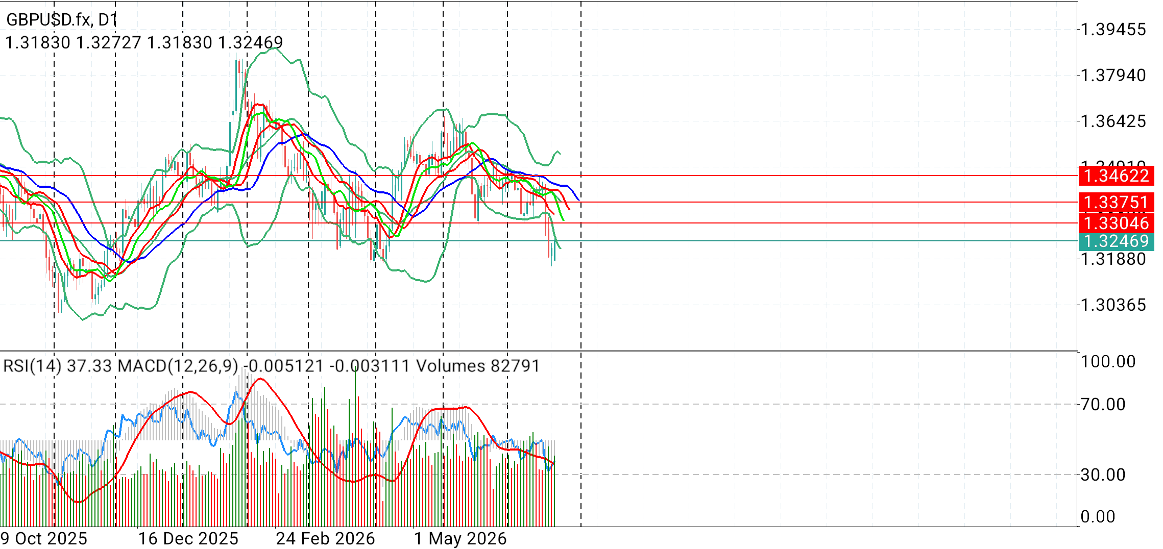 GBP/USD