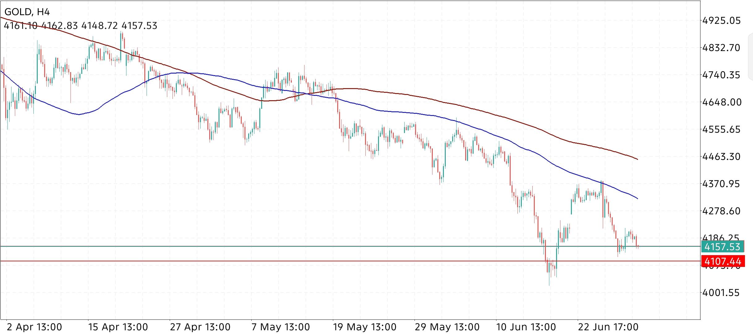 XAU/USD, GOLD
