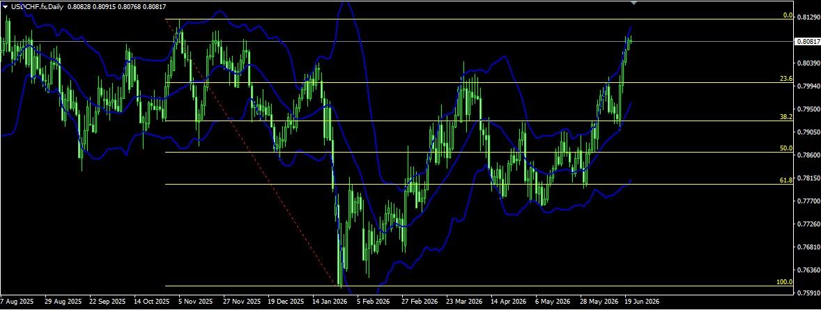 USD/CHF