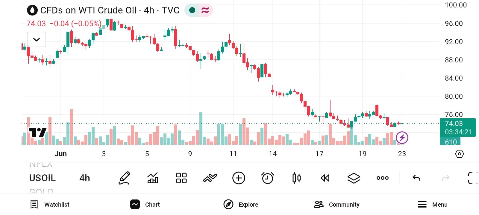 CL/Crude Oil