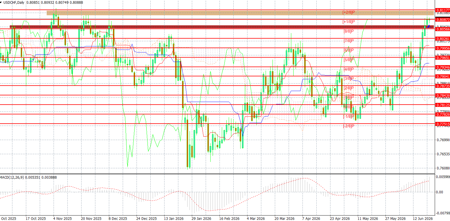 USD/CHF