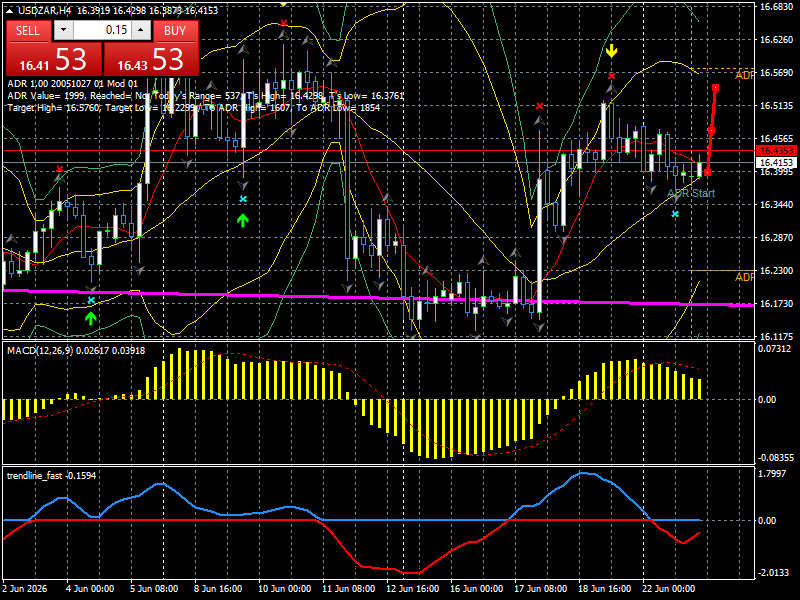 USD/ZAR