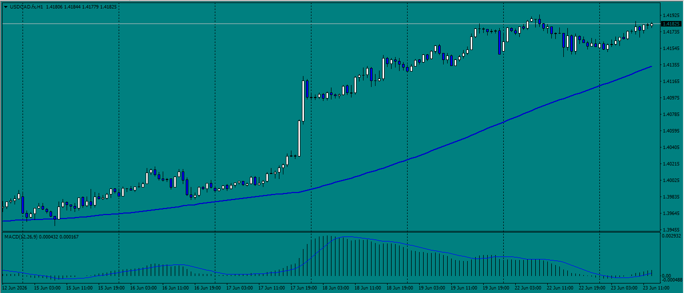 USD/CAD