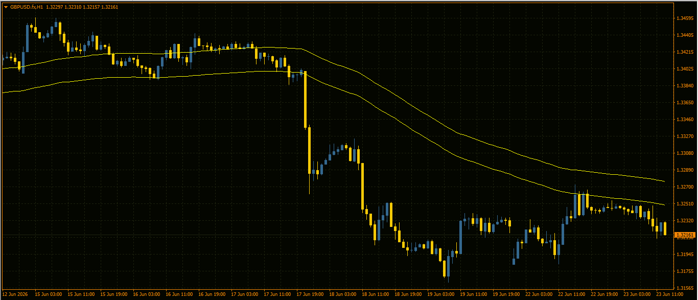 GBP/USD