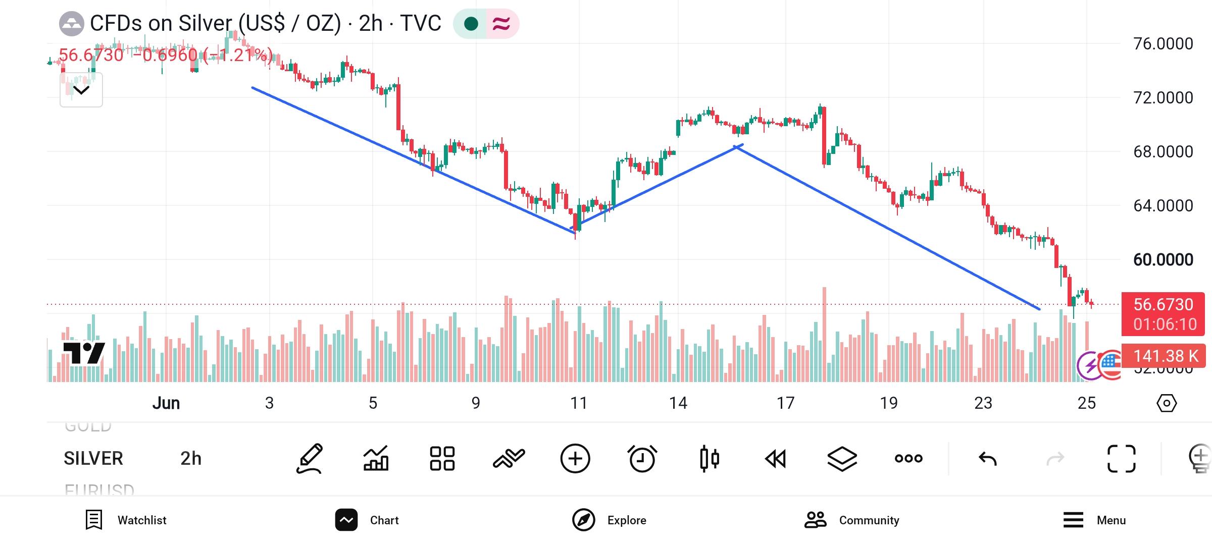 XAG/USD, SILVER
