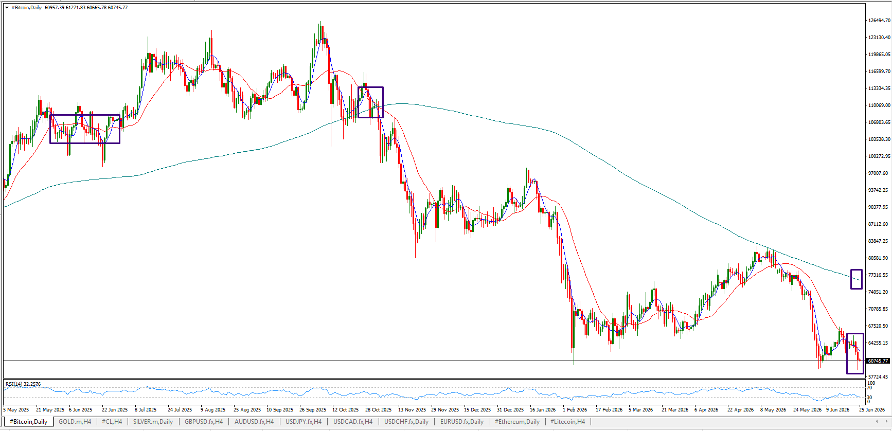 #Bitcoin chart analysis