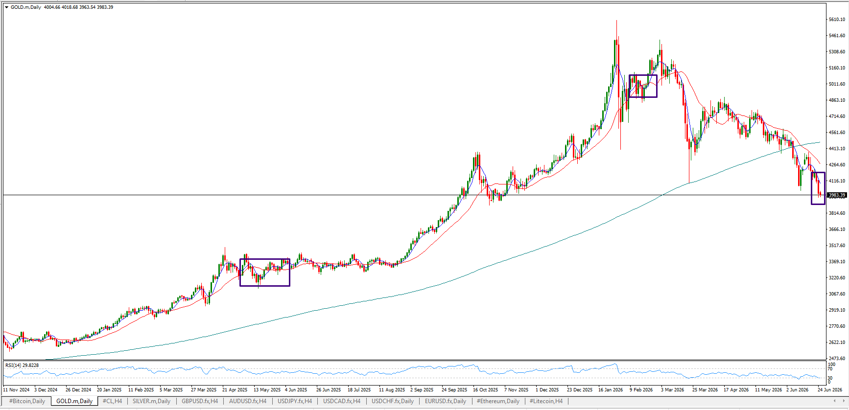 XAU/USD, GOLD