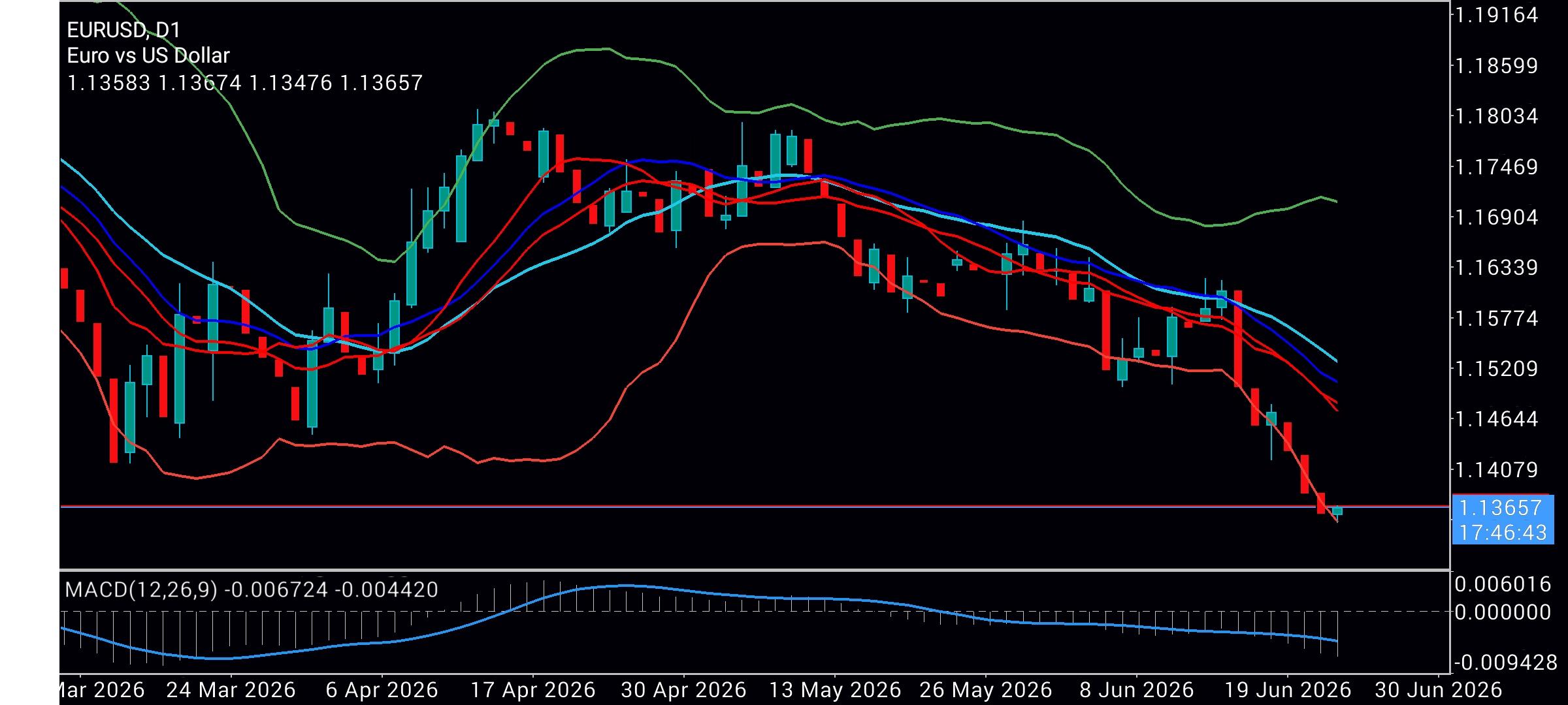 EUR/USD