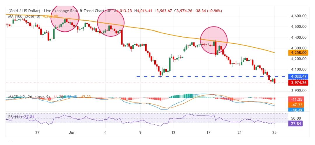 XAU/USD, GOLD