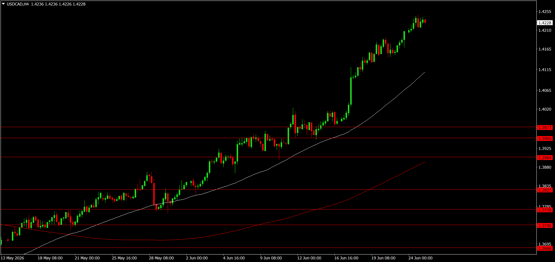 USD/CAD