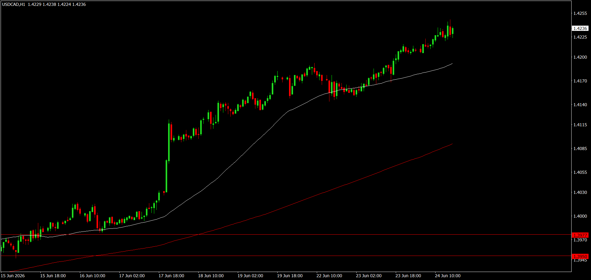 USD/CAD