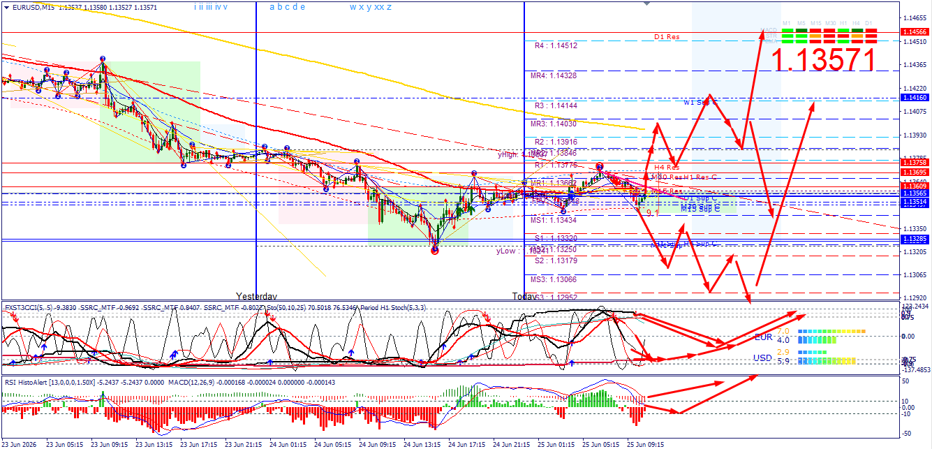 EUR/USD