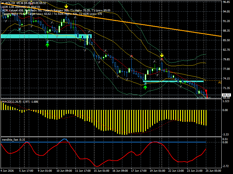 CL/Crude Oil