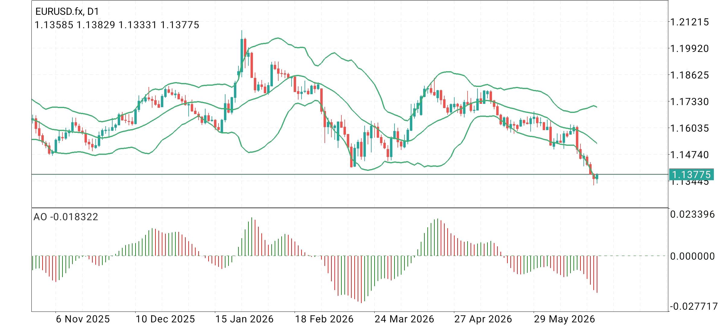 EUR/USD
