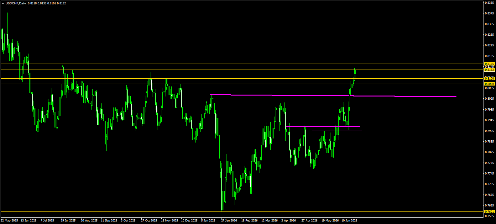 USD/CHF