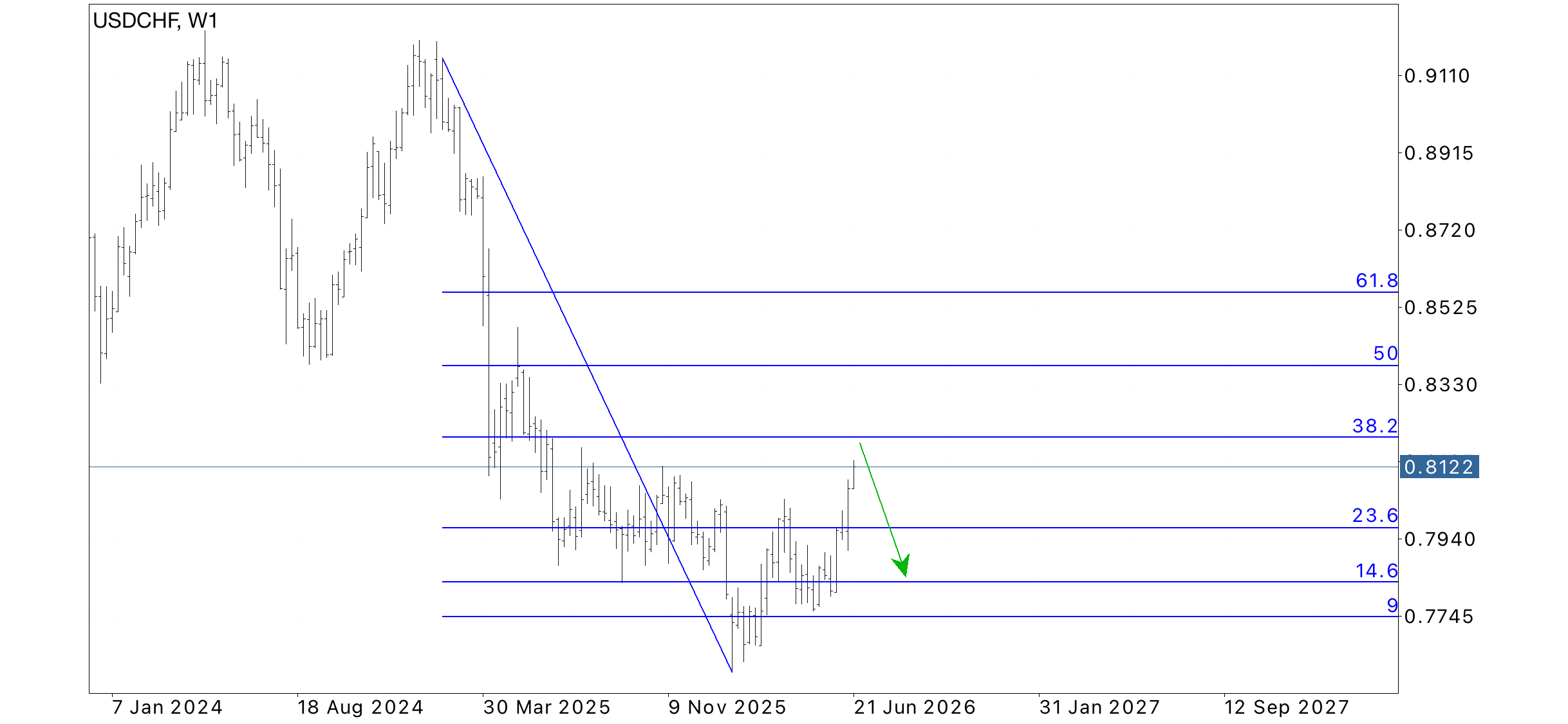 USD/CHF