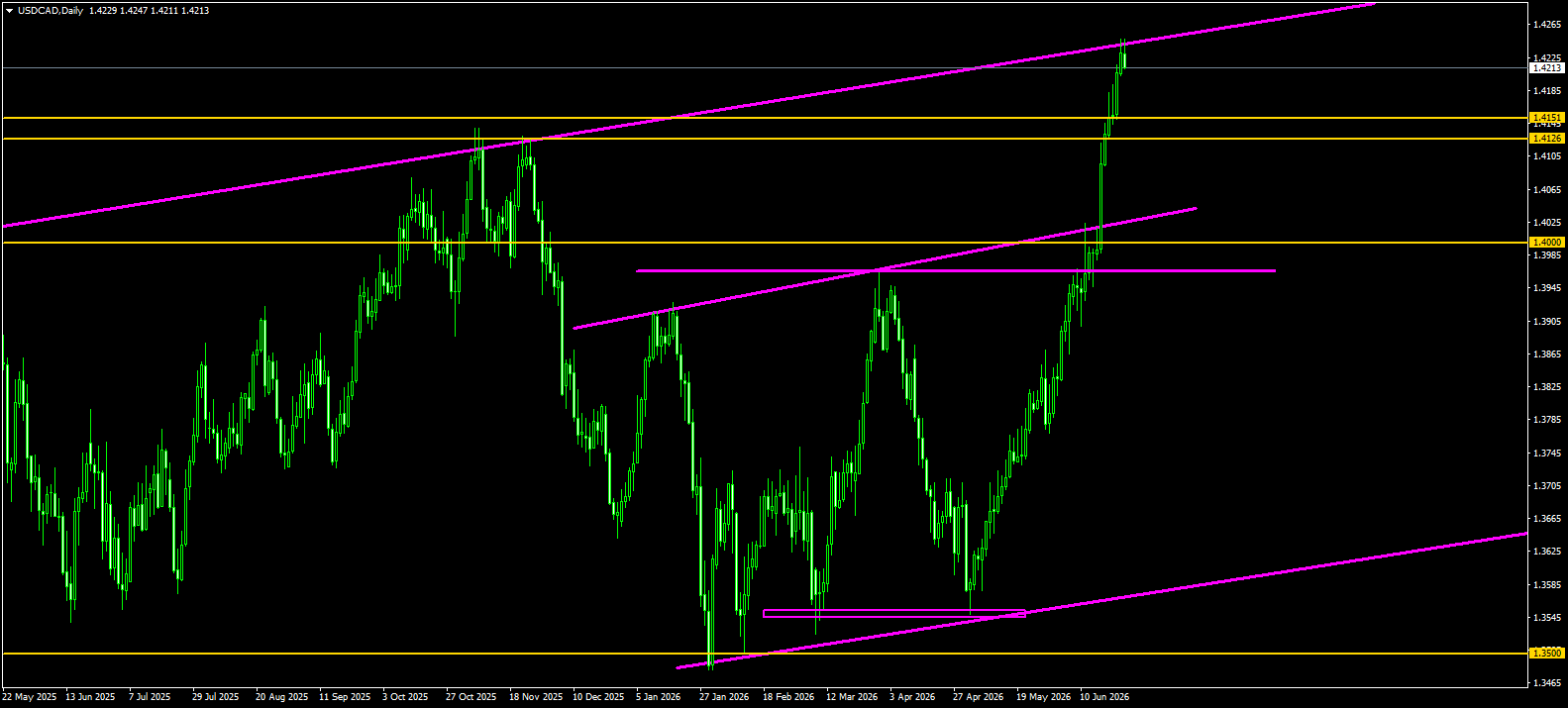 USD/CAD